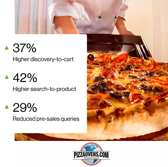 Pizza Ovens Accelerates Commercial Equipment Purchases With an AI Assistant
