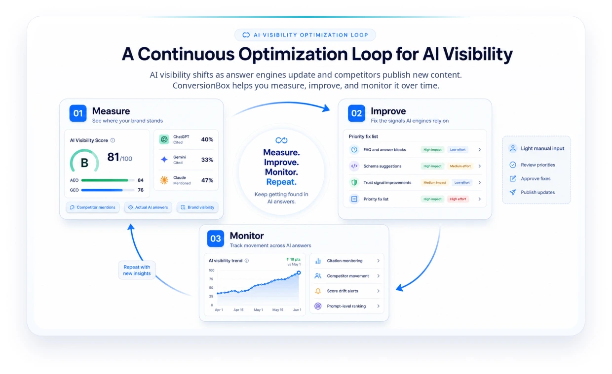 AI Visibility Optimisation